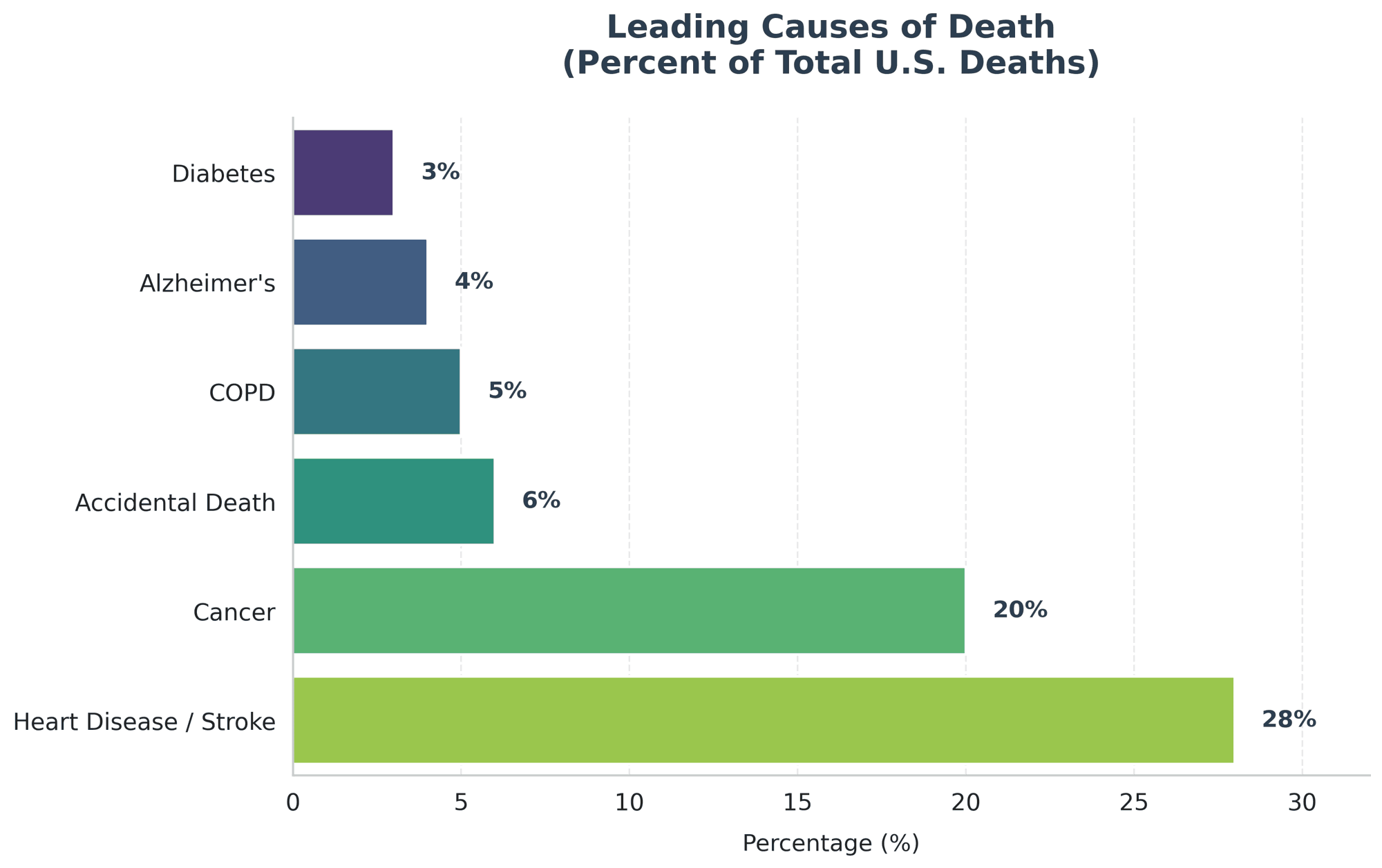 causes of death 2